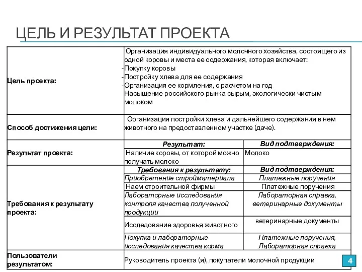 ЦЕЛЬ И РЕЗУЛЬТАТ ПРОЕКТА