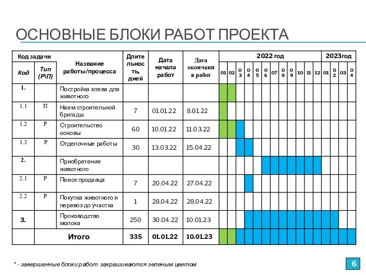 ОСНОВНЫЕ БЛОКИ РАБОТ ПРОЕКТА * - завершенные блоки работ закрашиваются зеленым цветом