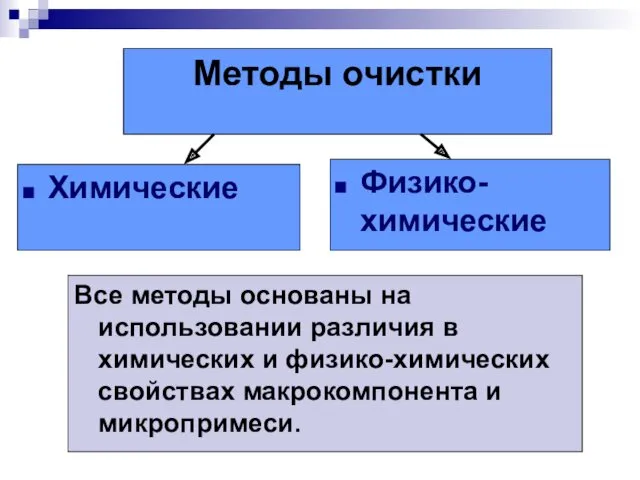 Химические Физико-химические Методы очистки Все методы основаны на использовании различия