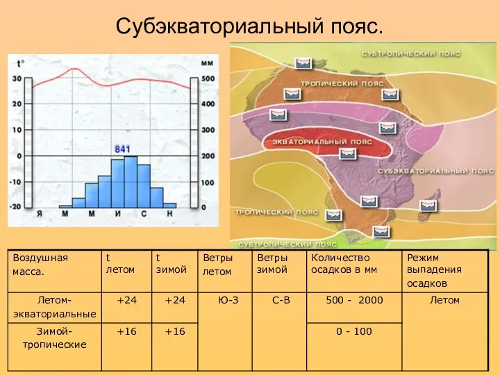 Субэкваториальный пояс.