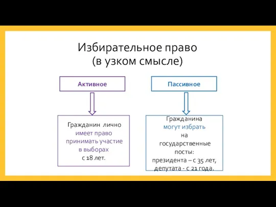 Избирательное право (в узком смысле) Пассивное Гражданин лично имеет право принимать участие в