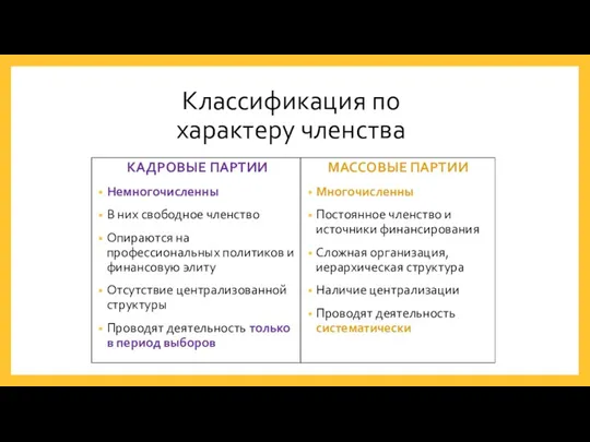 Классификация по характеру членства КАДРОВЫЕ ПАРТИИ Немногочисленны В них свободное членство Опираются на