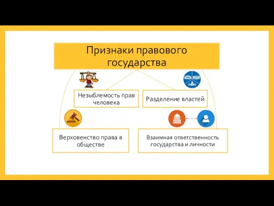 Верховенство права в обществе Незыблемость прав человека Разделение властей Взаимная