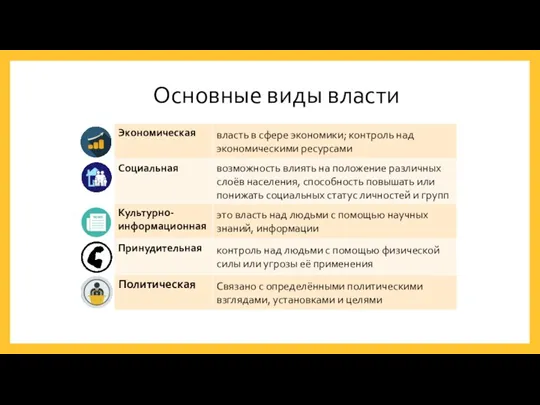 Основные виды власти