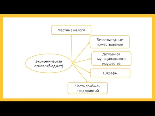 Экономическая основа (бюджет) Безвозмездные пожертвования Штрафы Часть прибыль предприятий Местные налоги Доходы от муниципального имущества