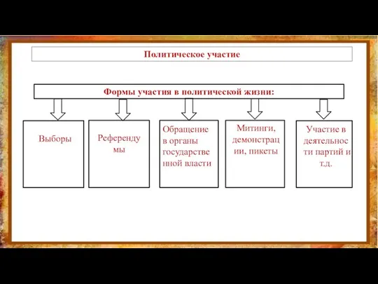 Политическое участие Формы участия в политической жизни: Выборы Обращение в органы государственной власти