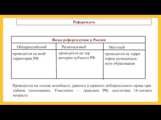 Референдум Виды референдумов в России Общероссийский Региональный Местный проводится на всей территории РФ
