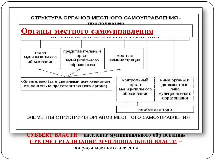 Органы местного самоуправления СУБЪЕКТ ВЛАСТИ – население муниципального образования. ПРЕДМЕТ