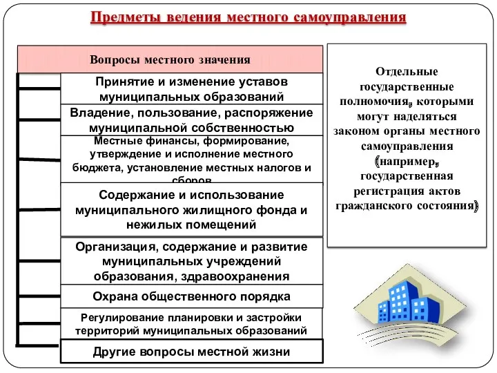 Вопросы местного значения Предметы ведения местного самоуправления Отдельные государственные полномочия,