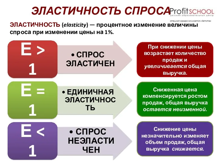 ЭЛАСТИЧНОСТЬ (elasticity) — процентное изменение величины спроса при изменении цены