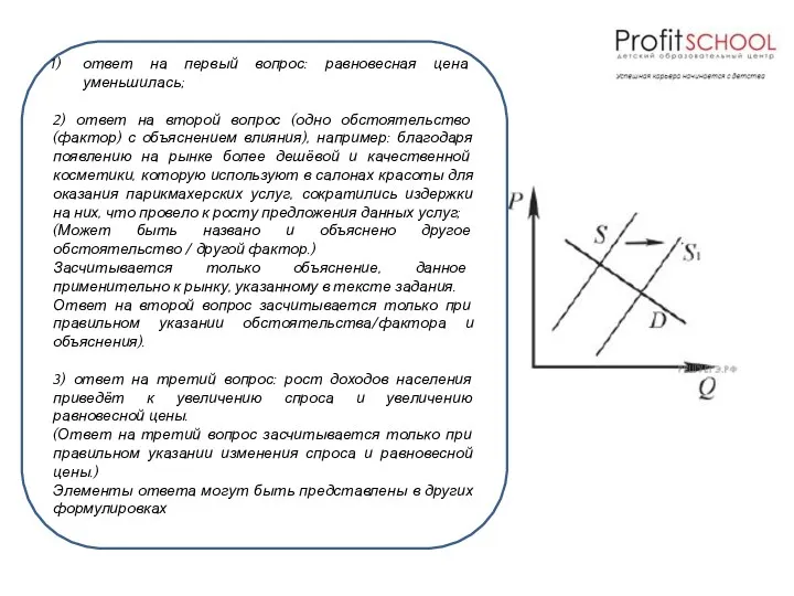 На графике изображено изменение ситуации на рынке парикмахерских услуг в