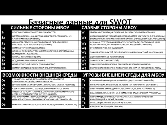 Базисные данные для SWOT 11