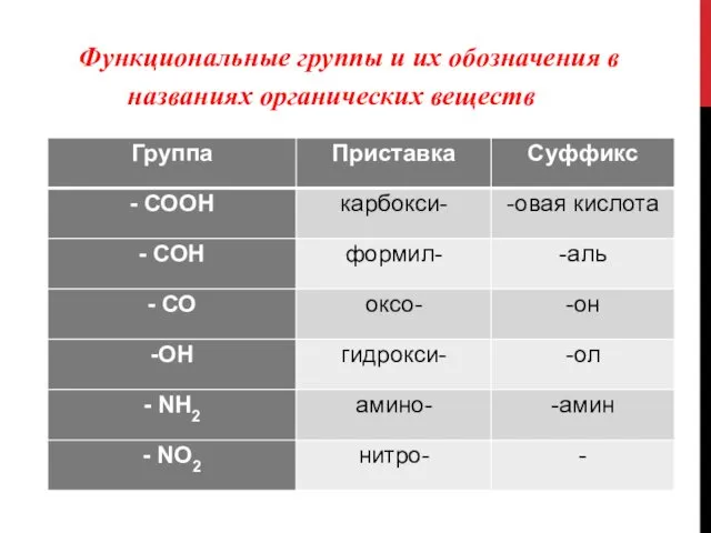 Функциональные группы и их обозначения в названиях органических веществ