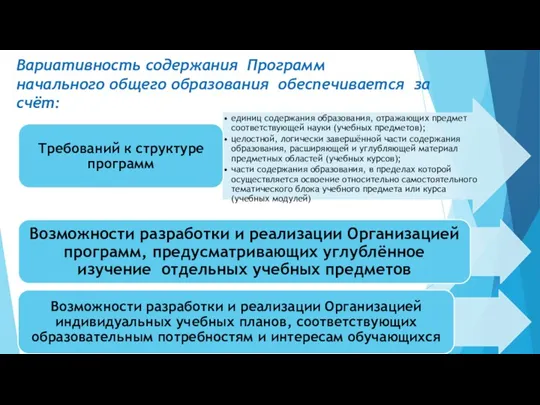 Вариативность содержания Программ начального общего образования обеспечивается за счёт: