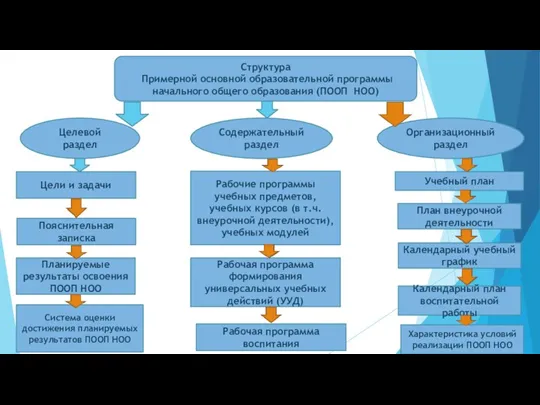 Целевой раздел Содержательный раздел Организационный раздел Структура Примерной основной образовательной