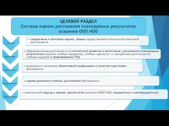 ЦЕЛЕВОЙ РАЗДЕЛ Система оценки достижения планируемых результатов освоения ООП НОО