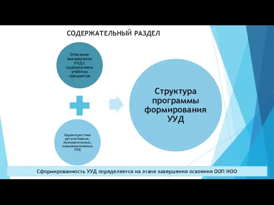 Сформированность УУД определяется на этапе завершения освоения ООП НОО СОДЕРЖАТЕЛЬНЫЙ РАЗДЕЛ