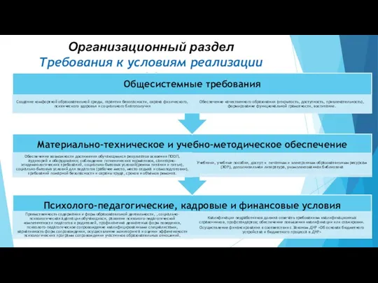 Организационный раздел Требования к условиям реализации ПООП