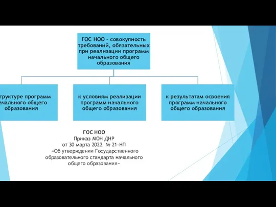 ГОС НОО Приказ МОН ДНР от 30 марта 2022 №