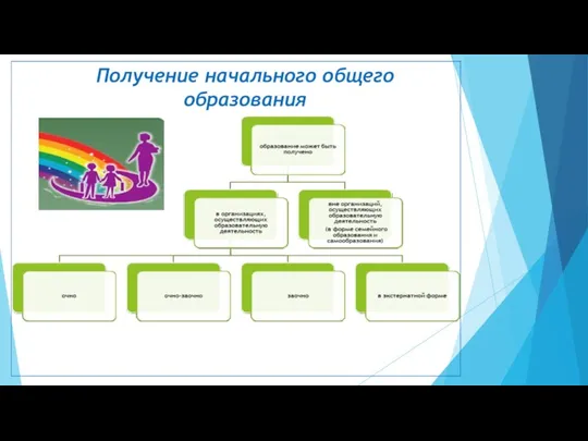 Получение начального общего образования