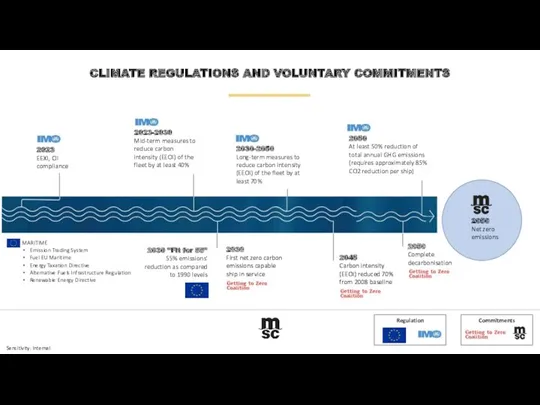 CLIMATE REGULATIONS AND VOLUNTARY COMMITMENTS 2023 EEXI, CII compliance 2023-2030