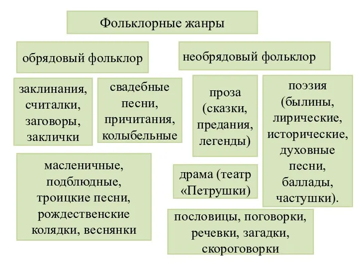 Фольклорные жанры свадебные песни, причитания, колыбельные обрядовый фольклор масленичные, подблюдные,