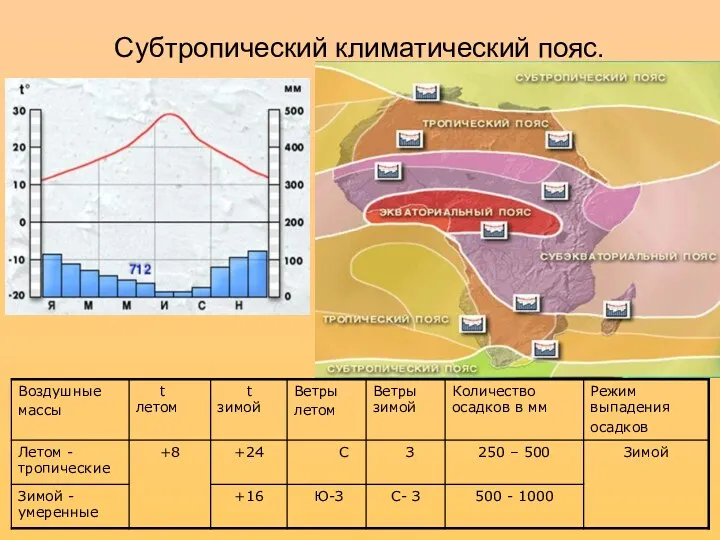 Субтропический климатический пояс.