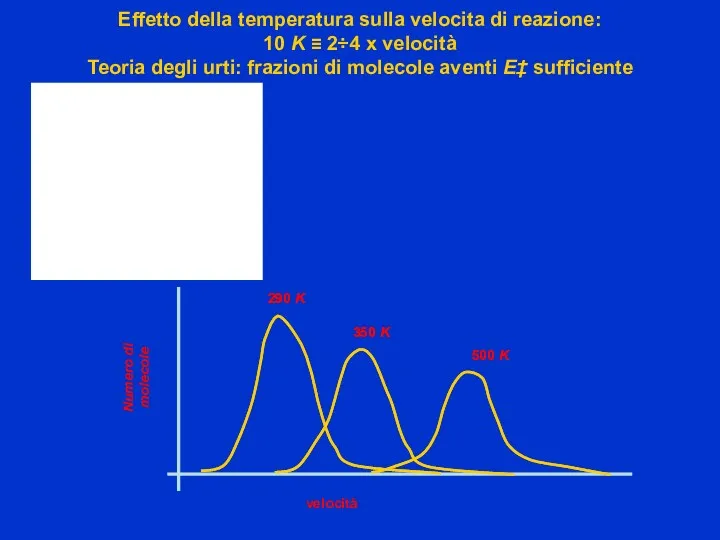 Numero di molecole velocità Effetto della temperatura sulla velocita di