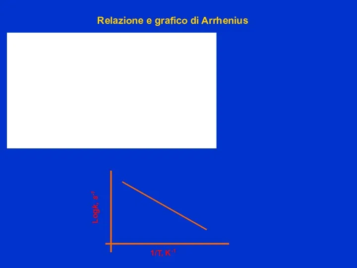 Relazione e grafico di Arrhenius Logk, s-1 1/T, K-1