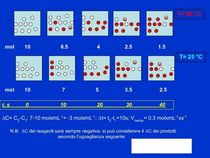 ΔC= C2-C1; 7-10 molxmL-1= -3 molxmL-1; Δt= t2-t1=10s; Vmedia= 0.3