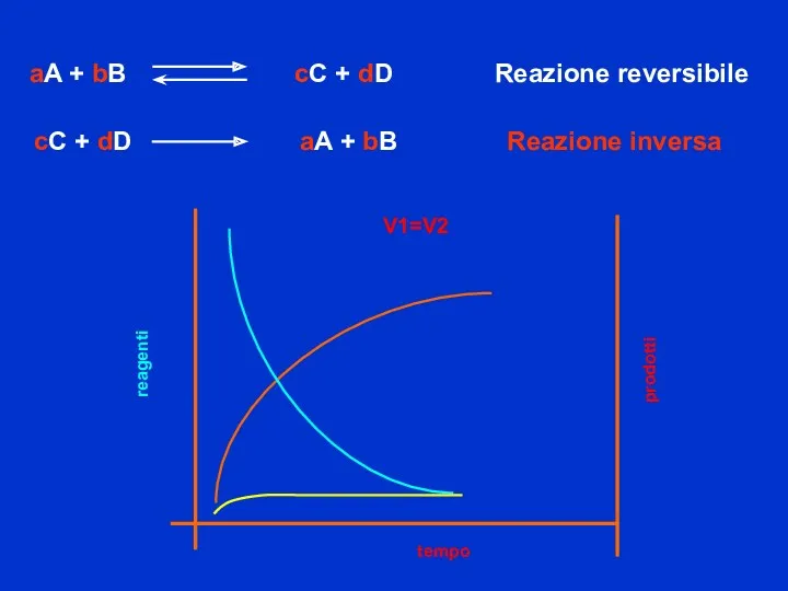 reagenti tempo prodotti V1=V2