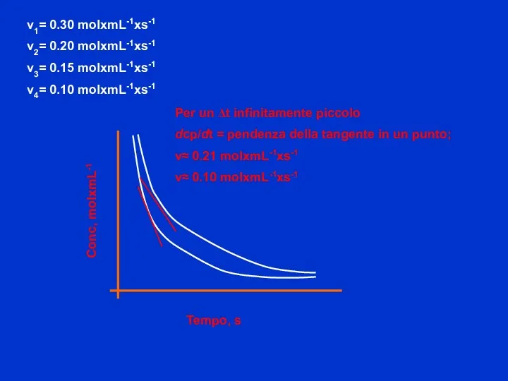 Per un Δt infinitamente piccolo dcp/dt = pendenza della tangente