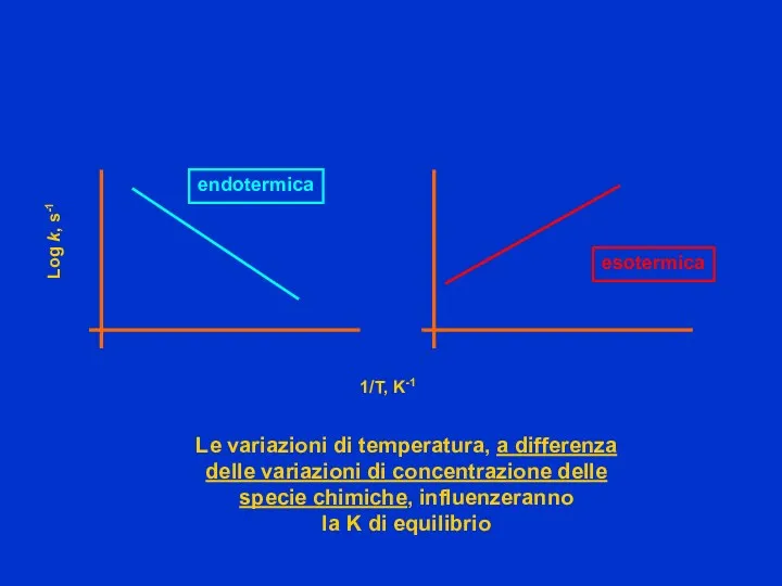 1/T, K-1 Log k, s-1 endotermica Le variazioni di temperatura,