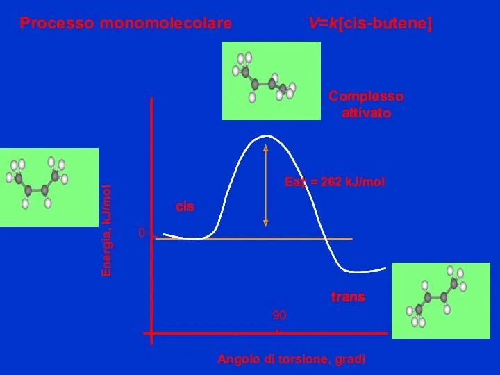Energia, kJ/mol Angolo di torsione, gradi 90 0 Processo monomolecolare