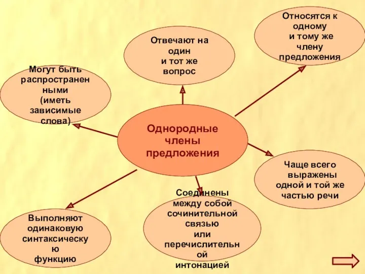 Однородные члены предложения Отвечают на один и тот же вопрос