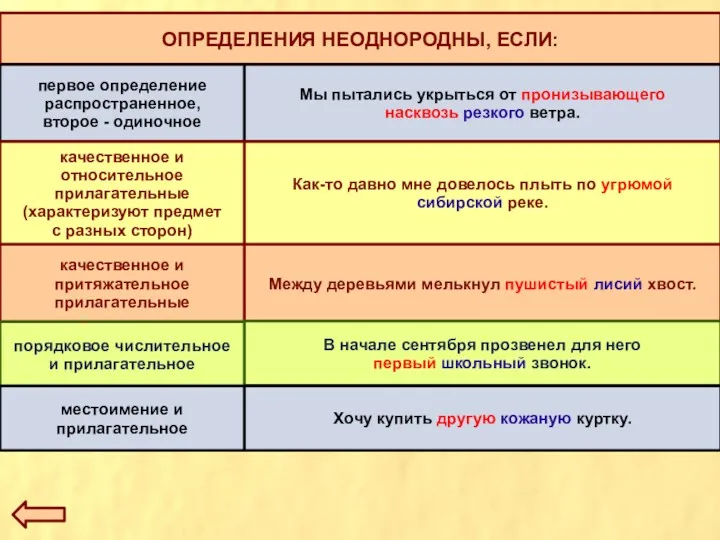 ОПРЕДЕЛЕНИЯ НЕОДНОРОДНЫ, ЕСЛИ: первое определение распространенное, второе - одиночное Мы