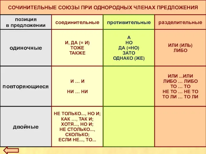 СОЧИНИТЕЛЬНЫЕ СОЮЗЫ ПРИ ОДНОРОДНЫХ ЧЛЕНАХ ПРЕДЛОЖЕНИЯ позиция в предложении соединительные