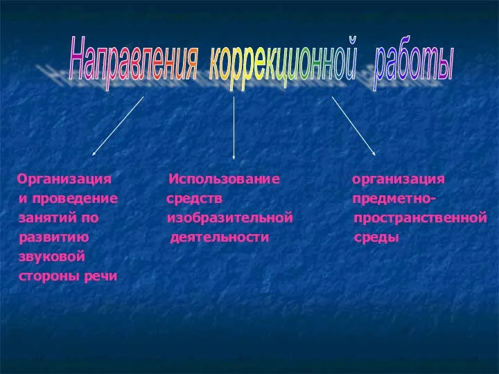 Организация Использование организация и проведение средств предметно- занятий по изобразительной