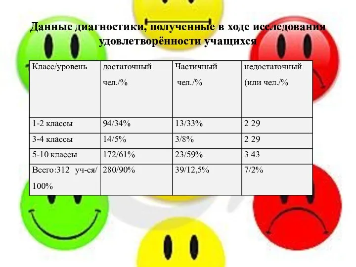 Данные диагностики, полученные в ходе исследования удовлетворённости учащихся