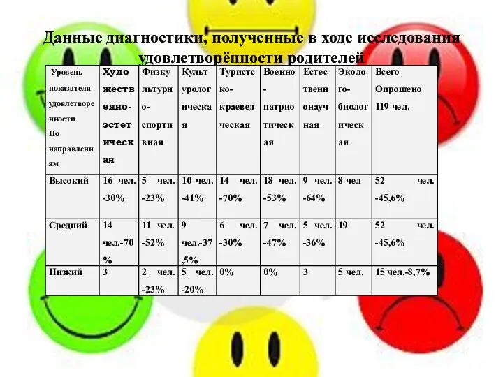 Данные диагностики, полученные в ходе исследования удовлетворённости родителей