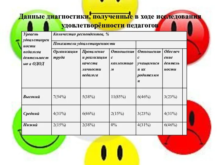 Данные диагностики, полученные в ходе исследования удовлетворённости педагогов