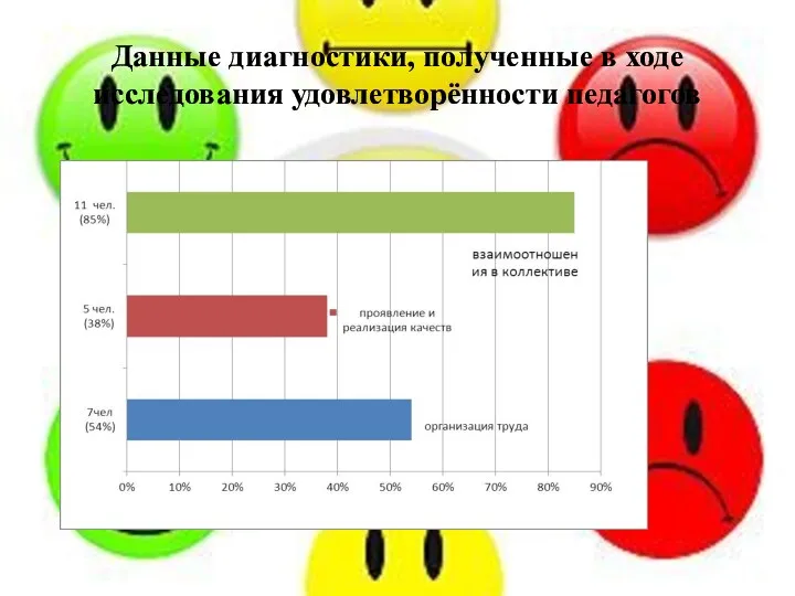 Данные диагностики, полученные в ходе исследования удовлетворённости педагогов