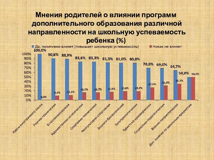 Мнения родителей о влиянии программ дополнительного образования различной направленности на школьную успеваемость ребенка (%)