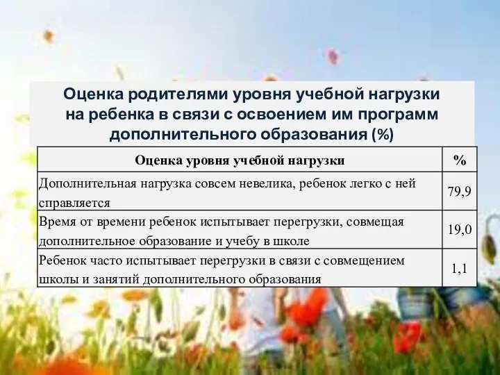 Оценка родителями уровня учебной нагрузки на ребенка в связи с освоением им программ дополнительного образования (%)