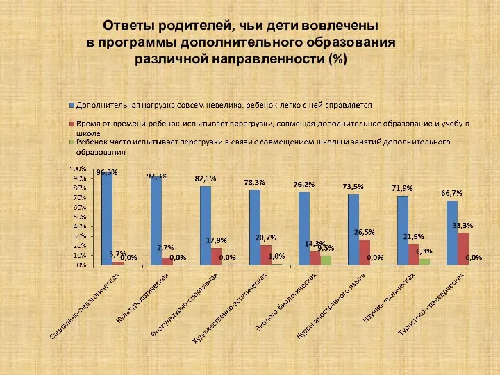 Ответы родителей, чьи дети вовлечены в программы дополнительного образования различной направленности (%)