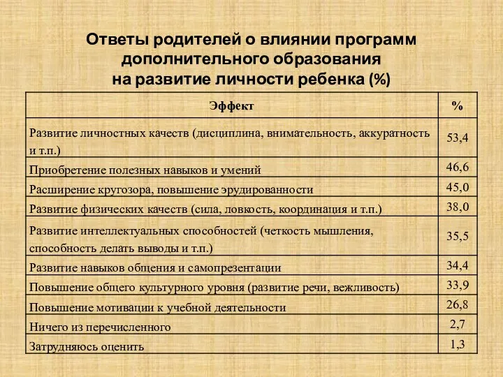 Ответы родителей о влиянии программ дополнительного образования на развитие личности ребенка (%)