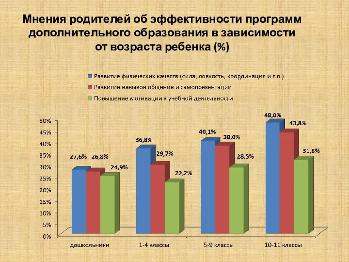 Мнения родителей об эффективности программ дополнительного образования в зависимости от возраста ребенка (%)