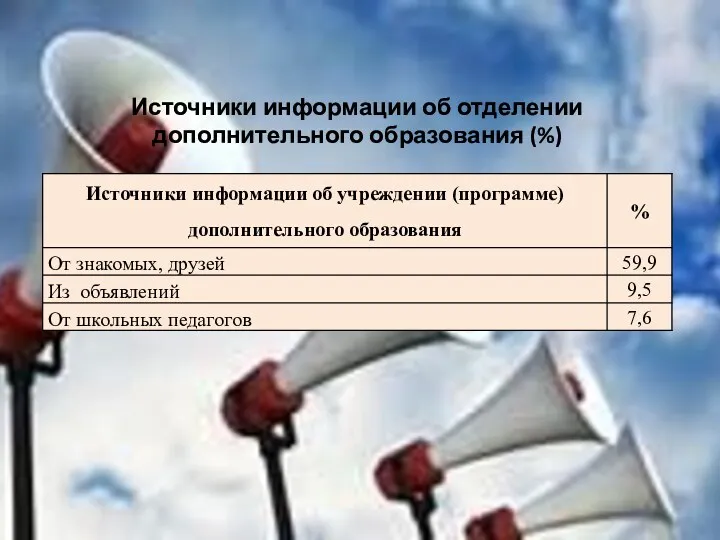 Источники информации об отделении дополнительного образования (%)