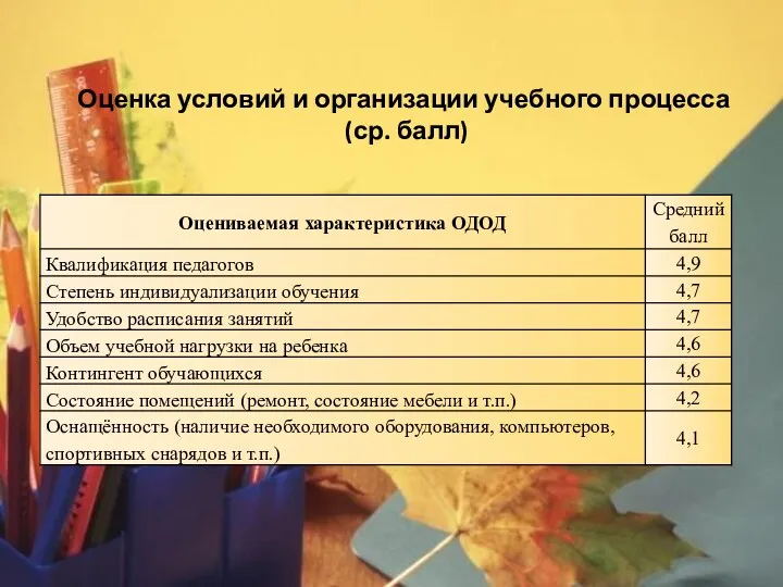 Оценка условий и организации учебного процесса (ср. балл)