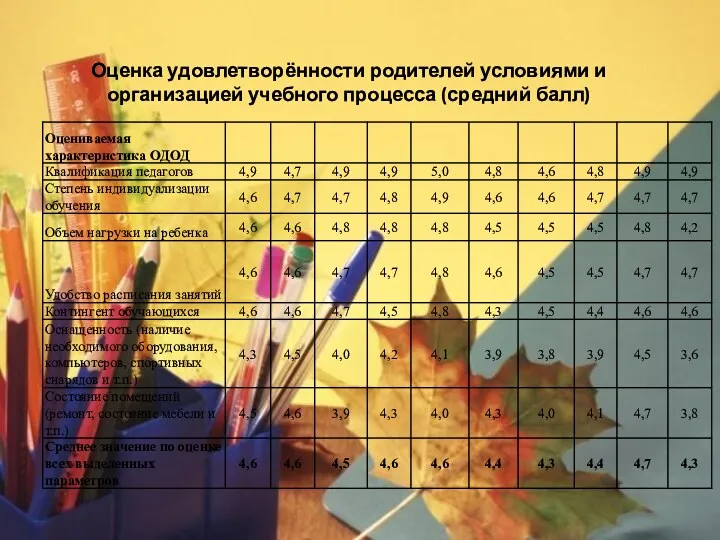 Оценка удовлетворённости родителей условиями и организацией учебного процесса (средний балл)